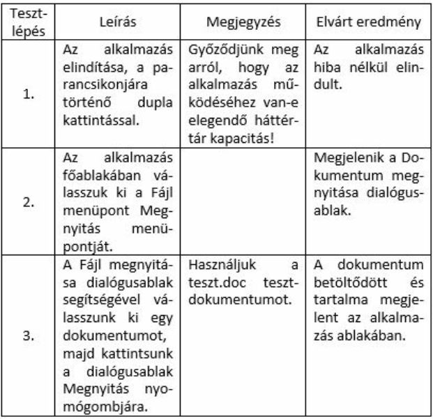 teszteset leírása